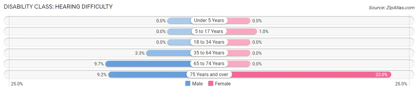 Disability in Zip Code 12816: <span>Hearing Difficulty</span>