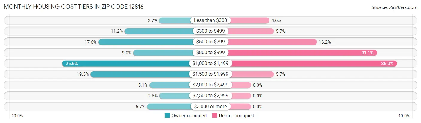 Monthly Housing Cost Tiers in Zip Code 12816