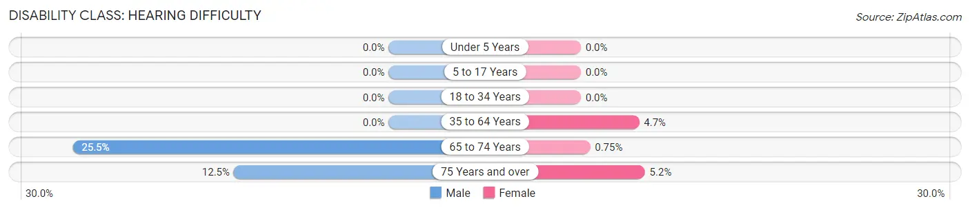 Disability in Zip Code 12853: <span>Hearing Difficulty</span>