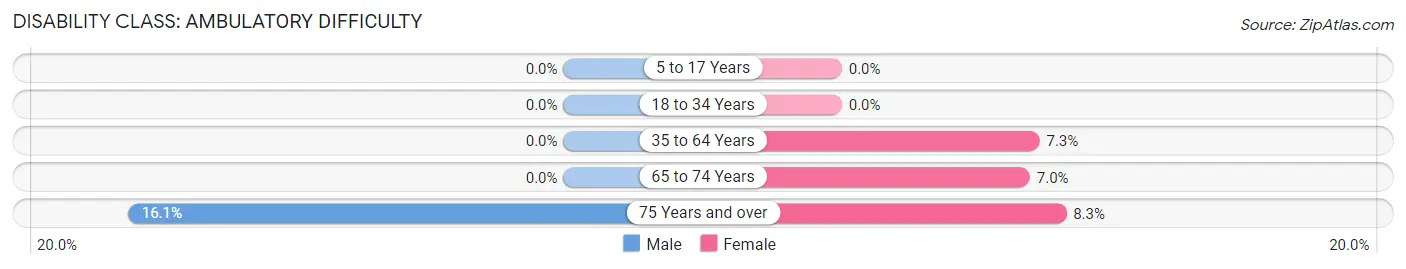 Disability in Zip Code 12861: <span>Ambulatory Difficulty</span>