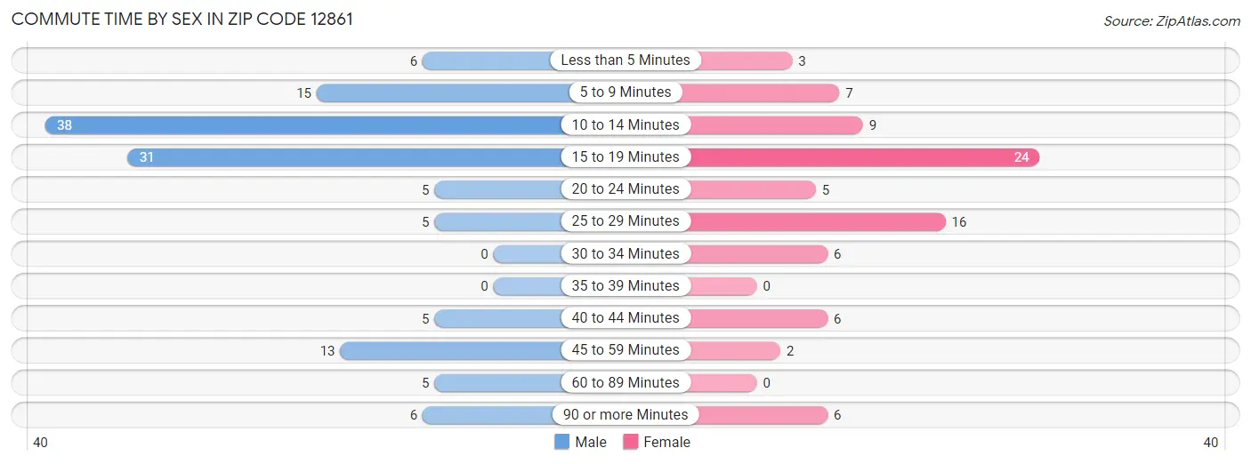 Commute Time by Sex in Zip Code 12861
