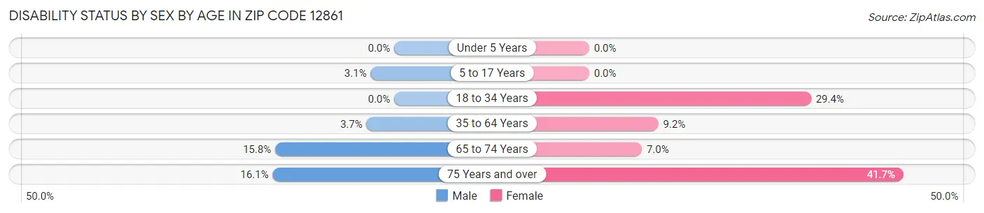 Disability Status by Sex by Age in Zip Code 12861