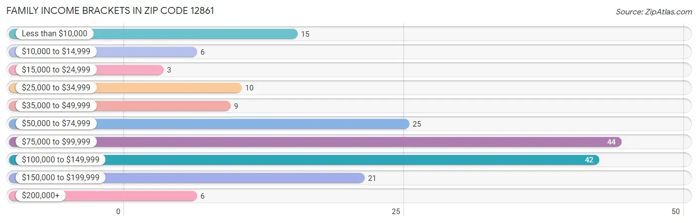 Family Income Brackets in Zip Code 12861