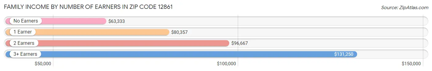 Family Income by Number of Earners in Zip Code 12861