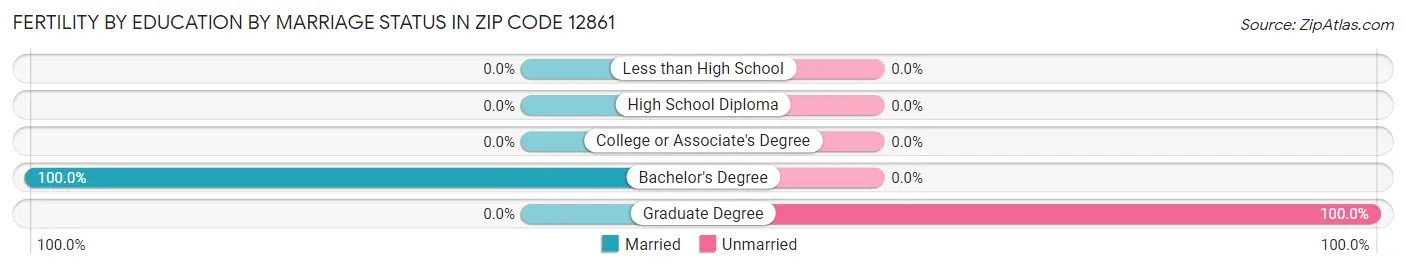 Female Fertility by Education by Marriage Status in Zip Code 12861