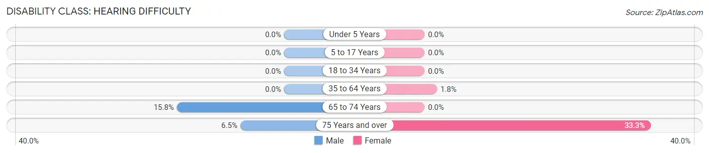 Disability in Zip Code 12861: <span>Hearing Difficulty</span>
