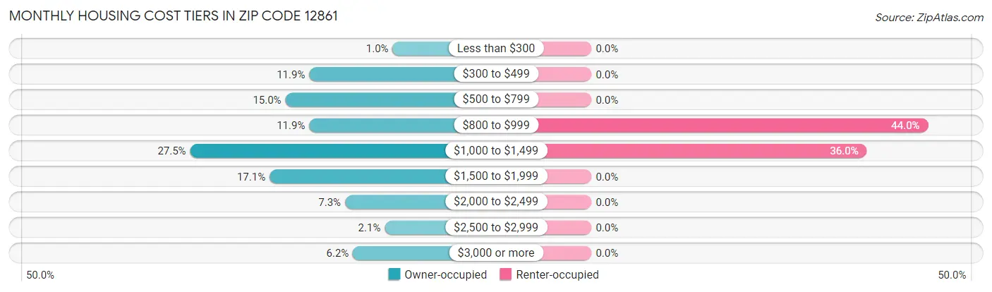 Monthly Housing Cost Tiers in Zip Code 12861