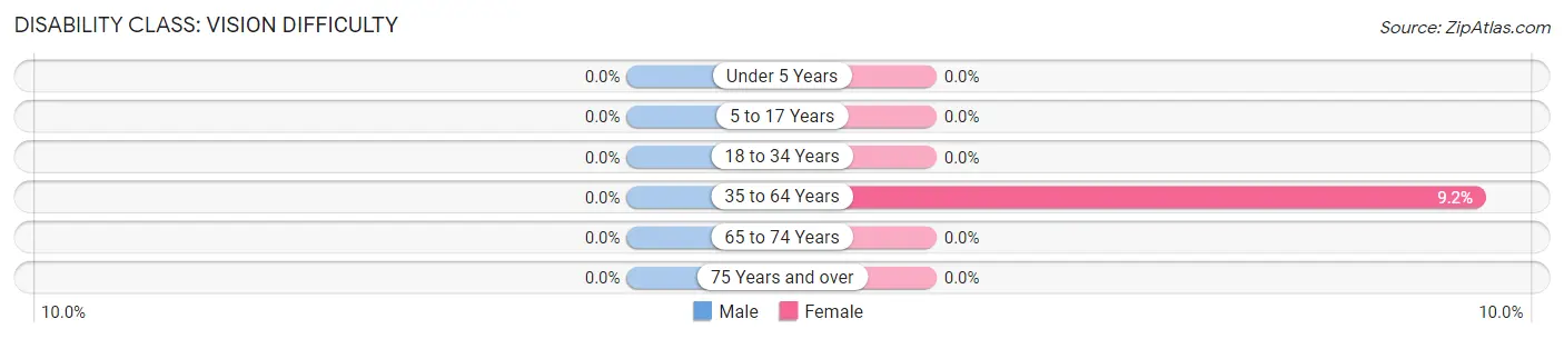 Disability in Zip Code 12861: <span>Vision Difficulty</span>