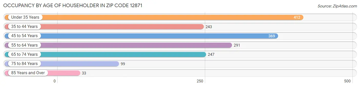 Occupancy by Age of Householder in Zip Code 12871