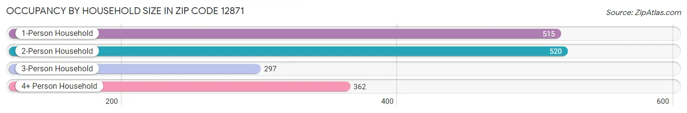 Occupancy by Household Size in Zip Code 12871