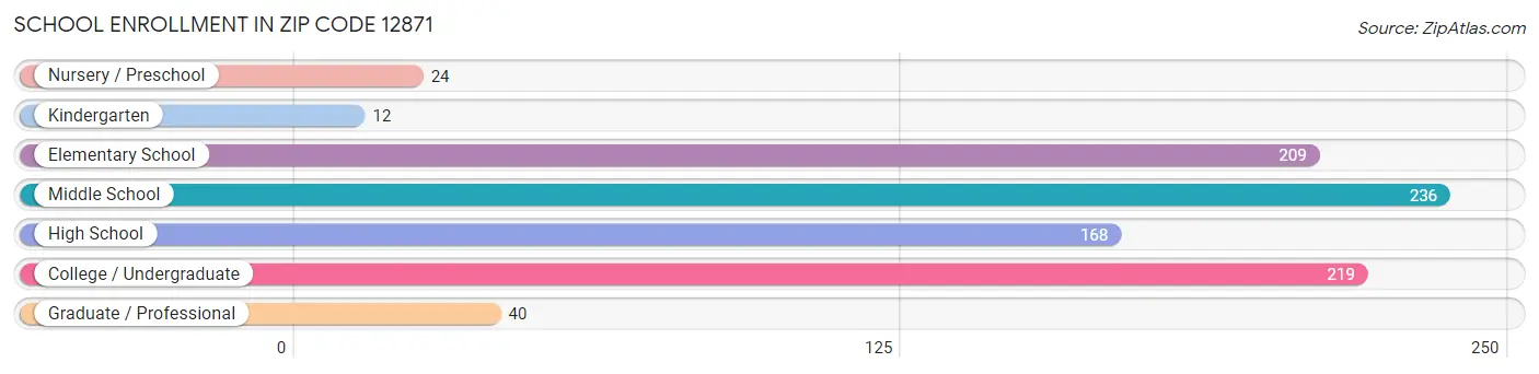 School Enrollment in Zip Code 12871