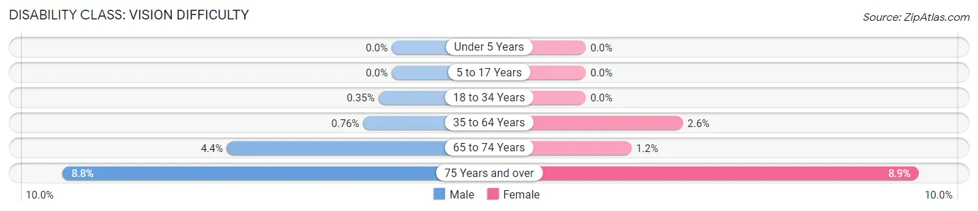 Disability in Zip Code 12871: <span>Vision Difficulty</span>