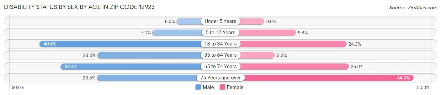 Disability Status by Sex by Age in Zip Code 12923