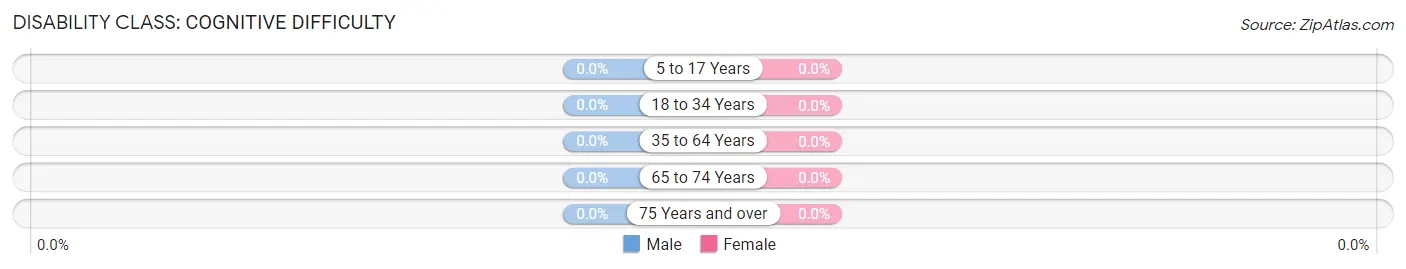 Disability in Zip Code 12924: <span>Cognitive Difficulty</span>