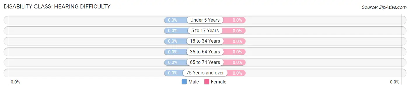 Disability in Zip Code 12924: <span>Hearing Difficulty</span>
