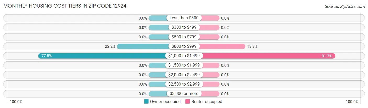 Monthly Housing Cost Tiers in Zip Code 12924