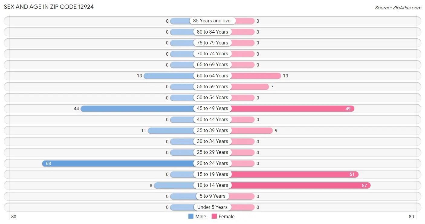 Sex and Age in Zip Code 12924