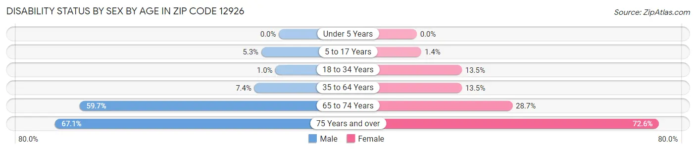 Disability Status by Sex by Age in Zip Code 12926