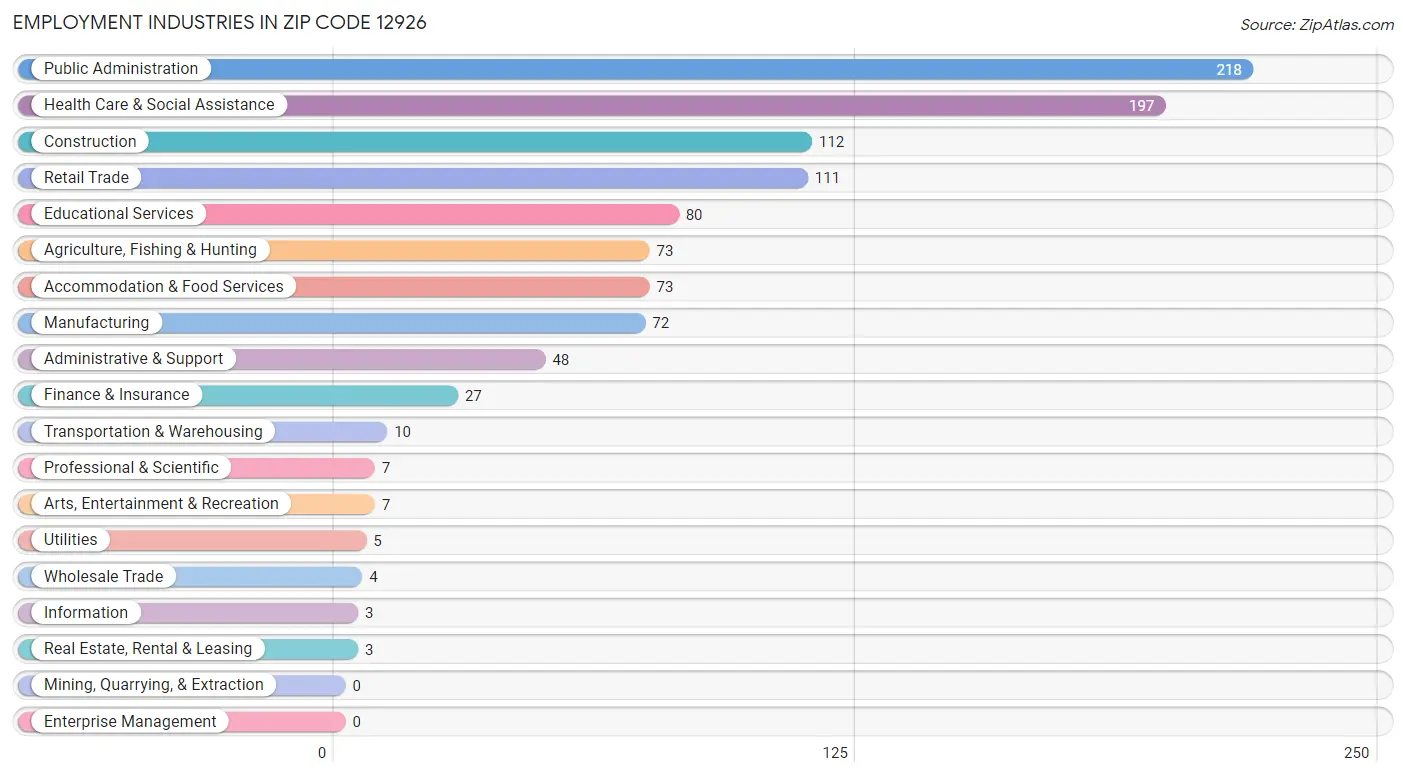 Employment Industries in Zip Code 12926