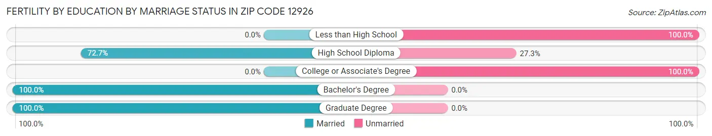 Female Fertility by Education by Marriage Status in Zip Code 12926