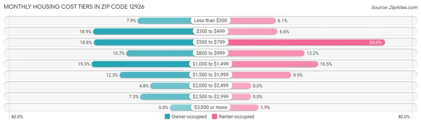 Monthly Housing Cost Tiers in Zip Code 12926
