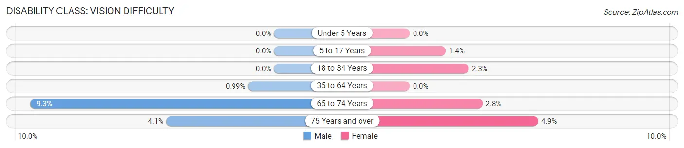 Disability in Zip Code 12926: <span>Vision Difficulty</span>