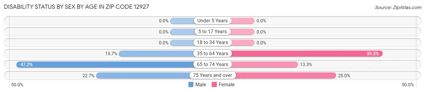 Disability Status by Sex by Age in Zip Code 12927