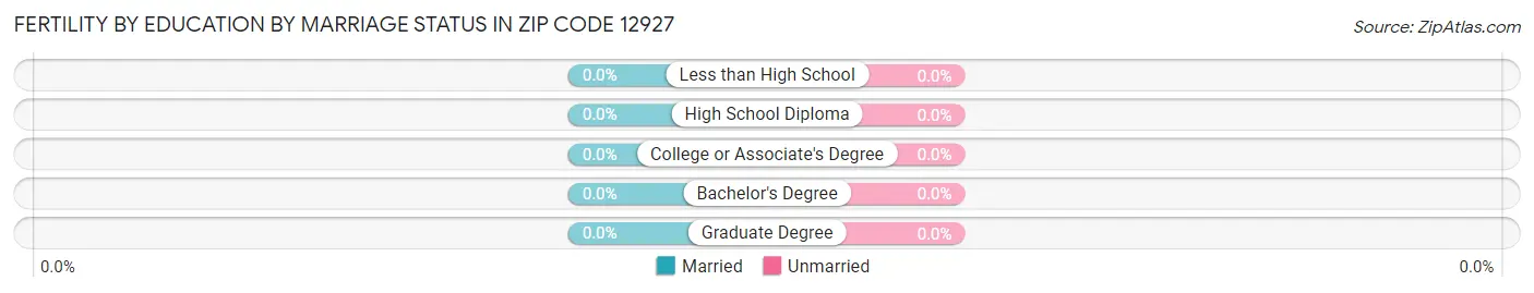 Female Fertility by Education by Marriage Status in Zip Code 12927