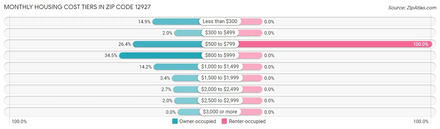 Monthly Housing Cost Tiers in Zip Code 12927