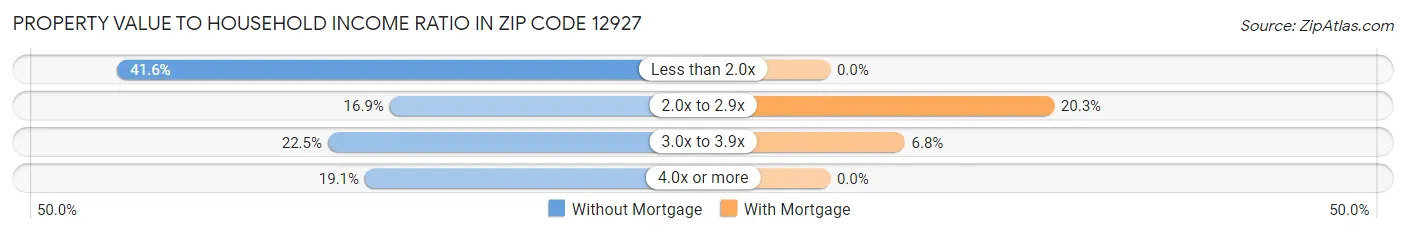 Property Value to Household Income Ratio in Zip Code 12927