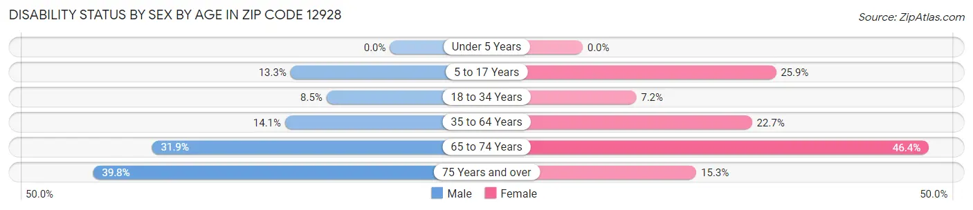 Disability Status by Sex by Age in Zip Code 12928