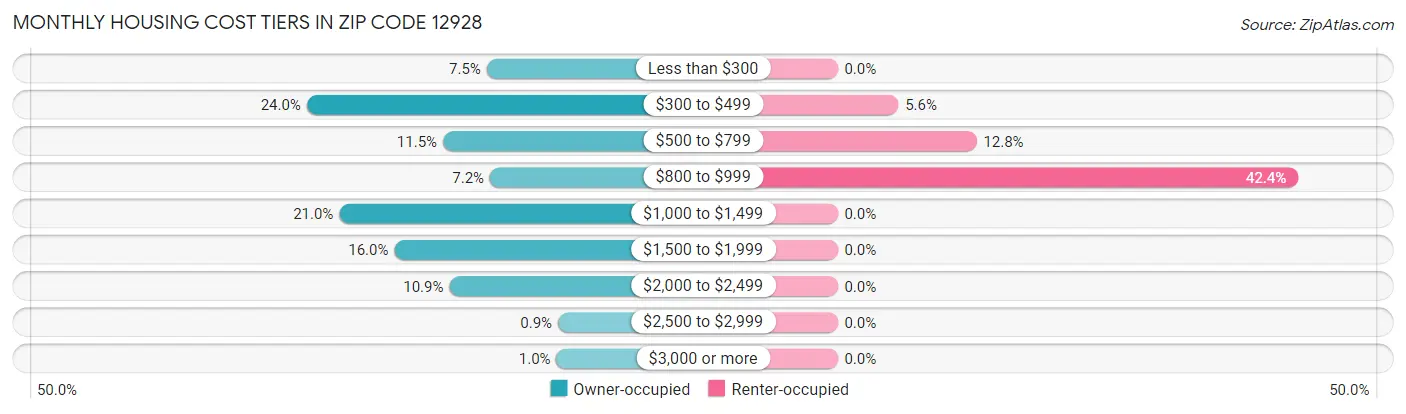 Monthly Housing Cost Tiers in Zip Code 12928