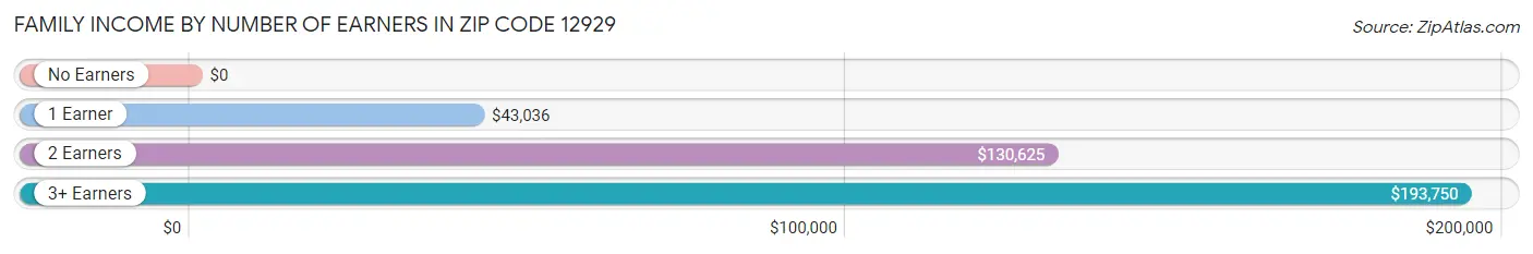 Family Income by Number of Earners in Zip Code 12929