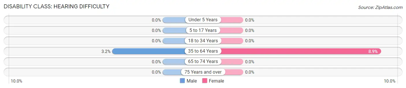 Disability in Zip Code 12929: <span>Hearing Difficulty</span>