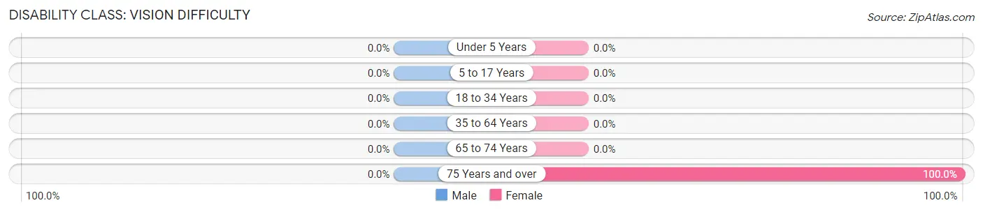 Disability in Zip Code 12929: <span>Vision Difficulty</span>