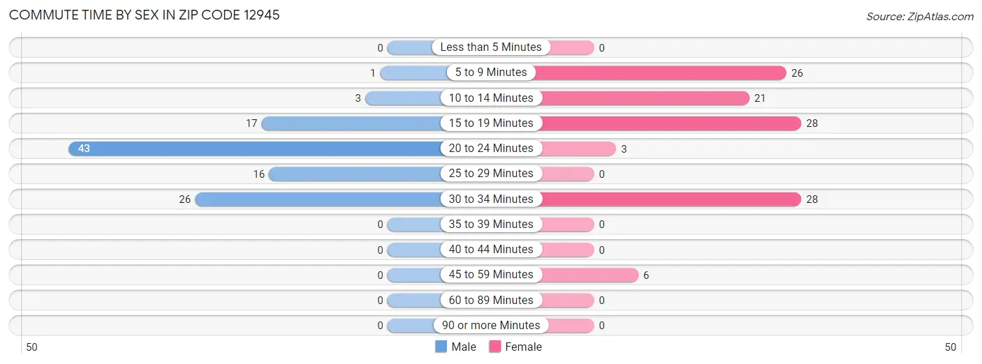 Commute Time by Sex in Zip Code 12945