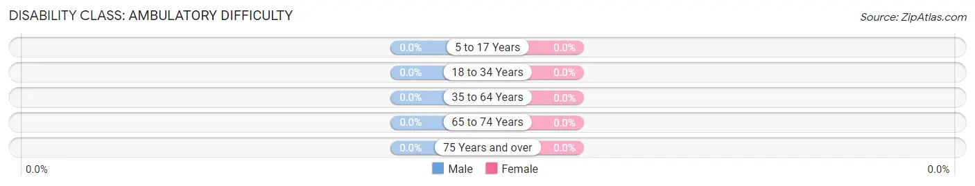 Disability in Zip Code 12961: <span>Ambulatory Difficulty</span>