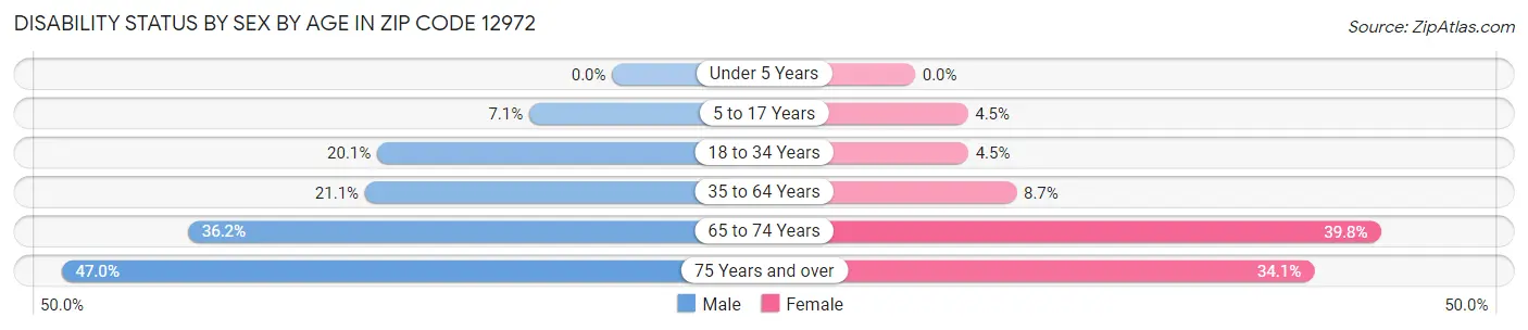 Disability Status by Sex by Age in Zip Code 12972