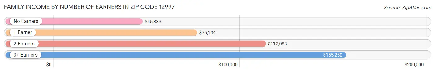 Family Income by Number of Earners in Zip Code 12997