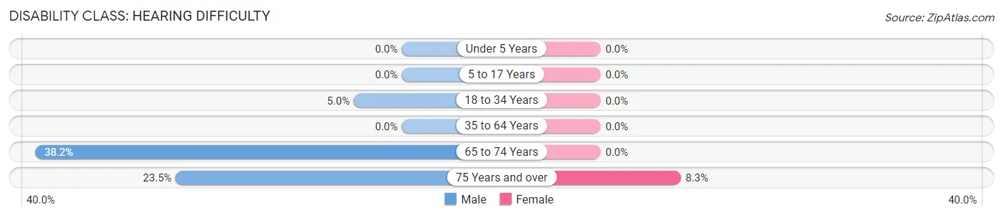 Disability in Zip Code 12997: <span>Hearing Difficulty</span>