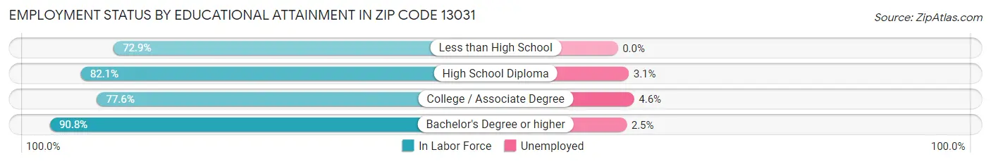 Employment Status by Educational Attainment in Zip Code 13031