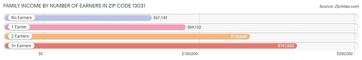 Family Income by Number of Earners in Zip Code 13031