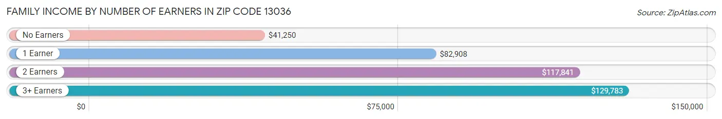 Family Income by Number of Earners in Zip Code 13036