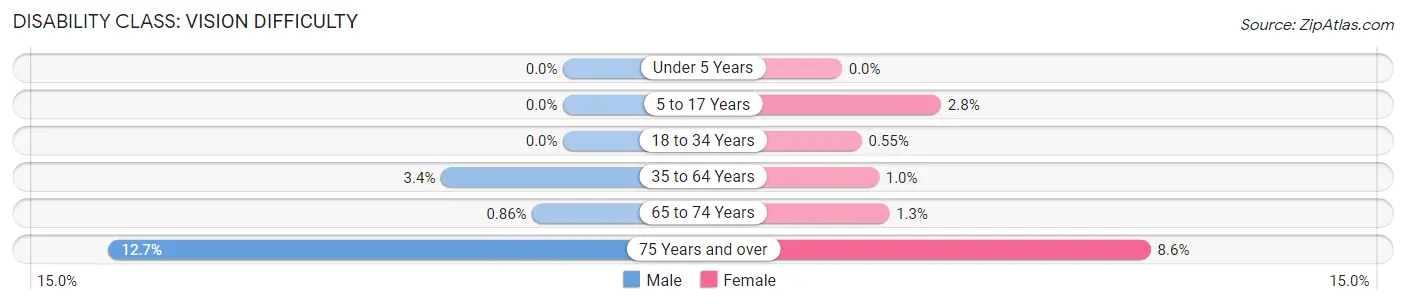 Disability in Zip Code 13057: <span>Vision Difficulty</span>