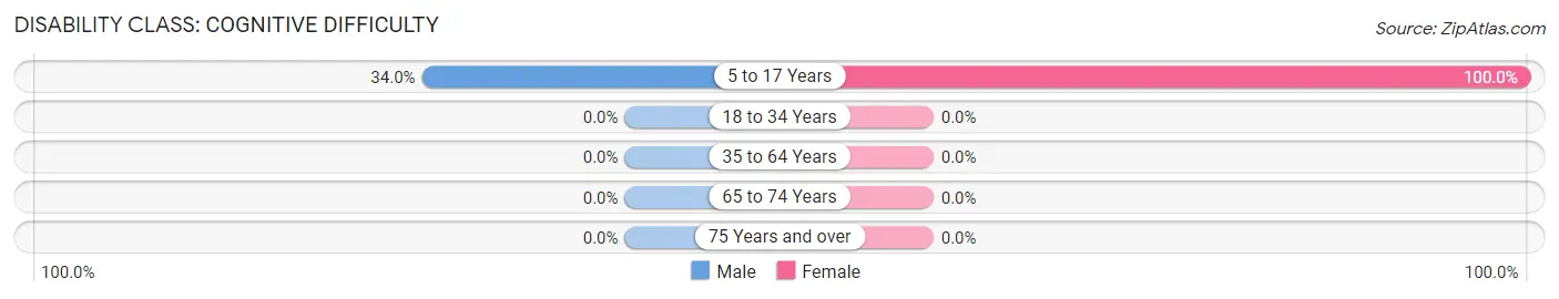 Disability in Zip Code 13065: <span>Cognitive Difficulty</span>