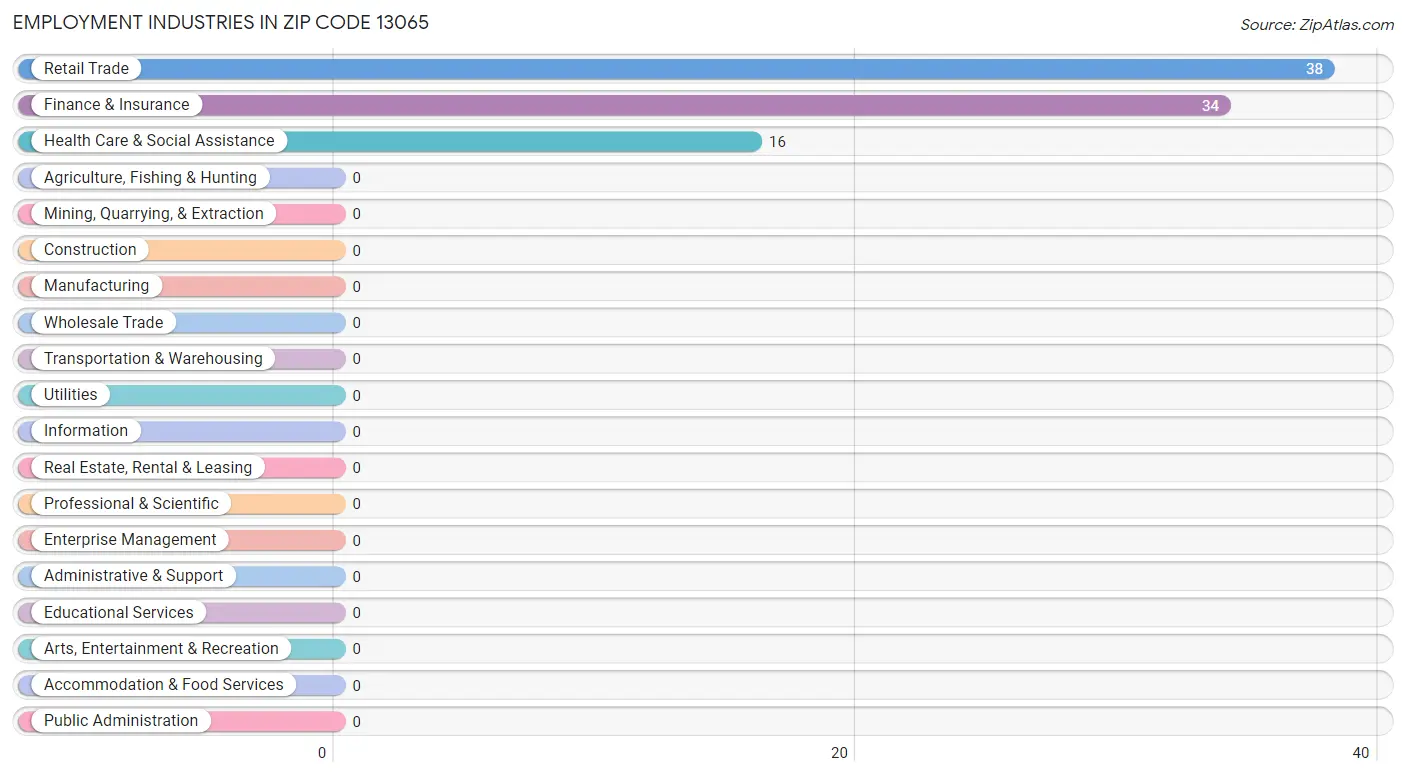 Employment Industries in Zip Code 13065