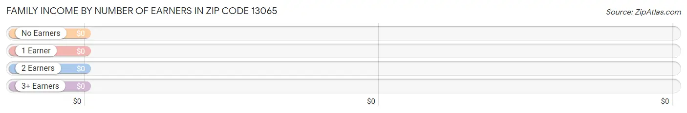 Family Income by Number of Earners in Zip Code 13065