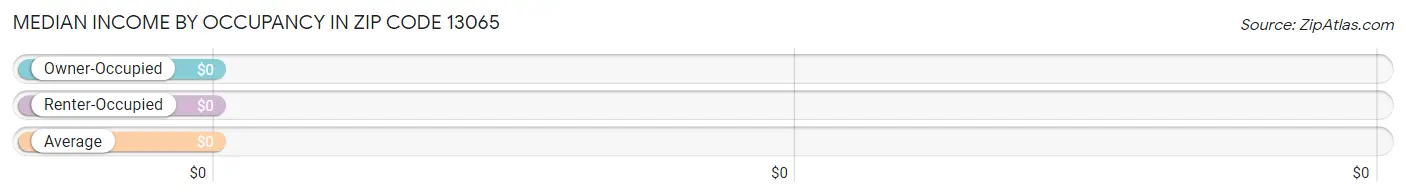 Median Income by Occupancy in Zip Code 13065