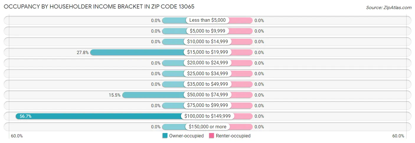 Occupancy by Householder Income Bracket in Zip Code 13065