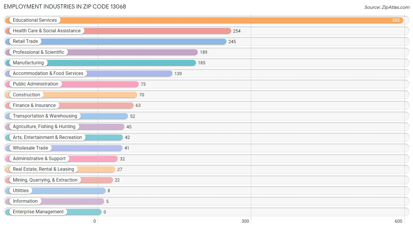 Employment Industries in Zip Code 13068
